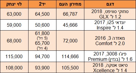 מחירון העם מול מחירון יד2 ומחירון לוי יצחק מחירון העם מול מחירון יד2 ומחירון לוי יצחק